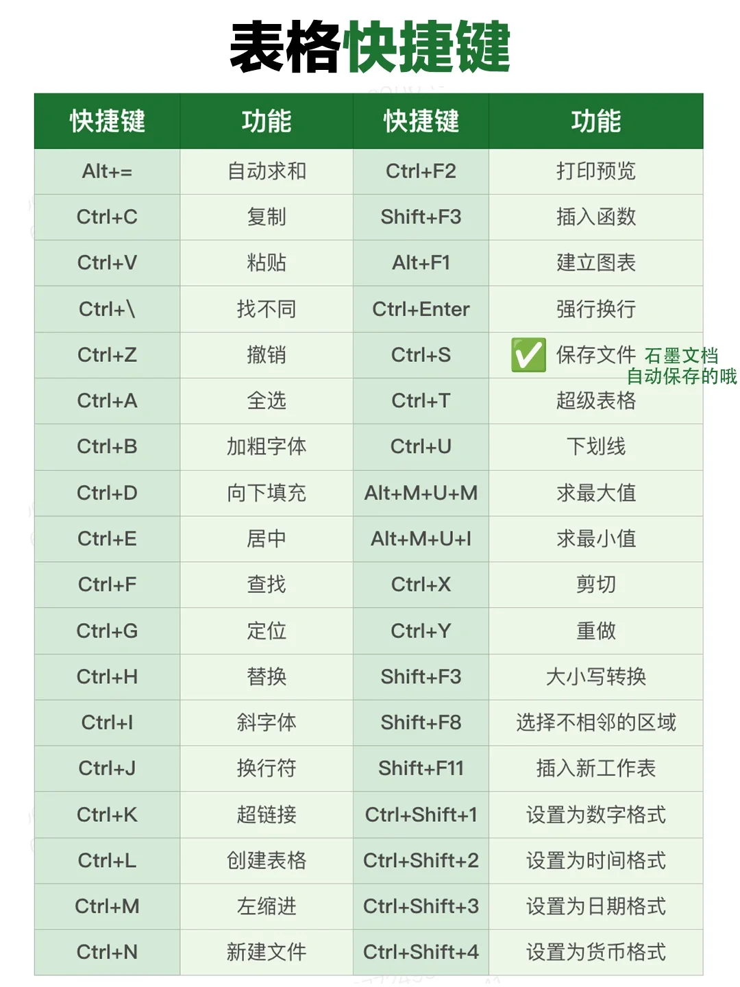 满足80%办公的表格快捷键合集❗️