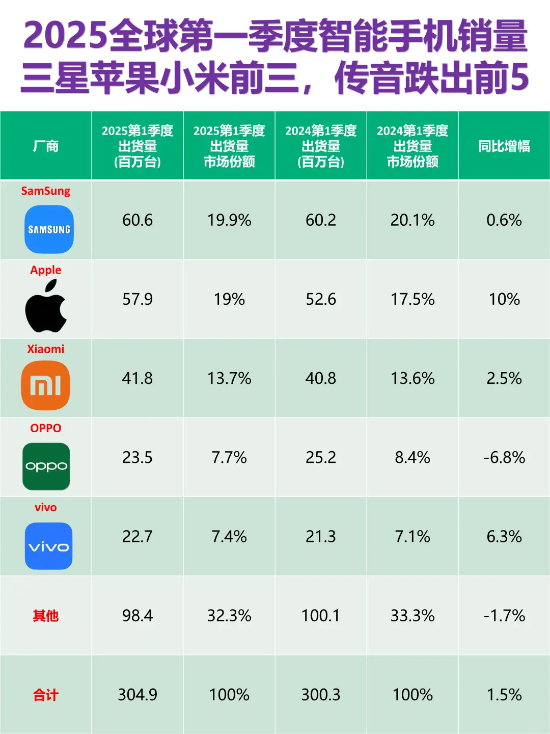 2025智能手机销量，小米暴涨重回第一