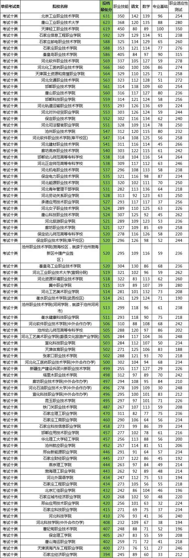 2025年河北单招公办院校各大类分数汇总！