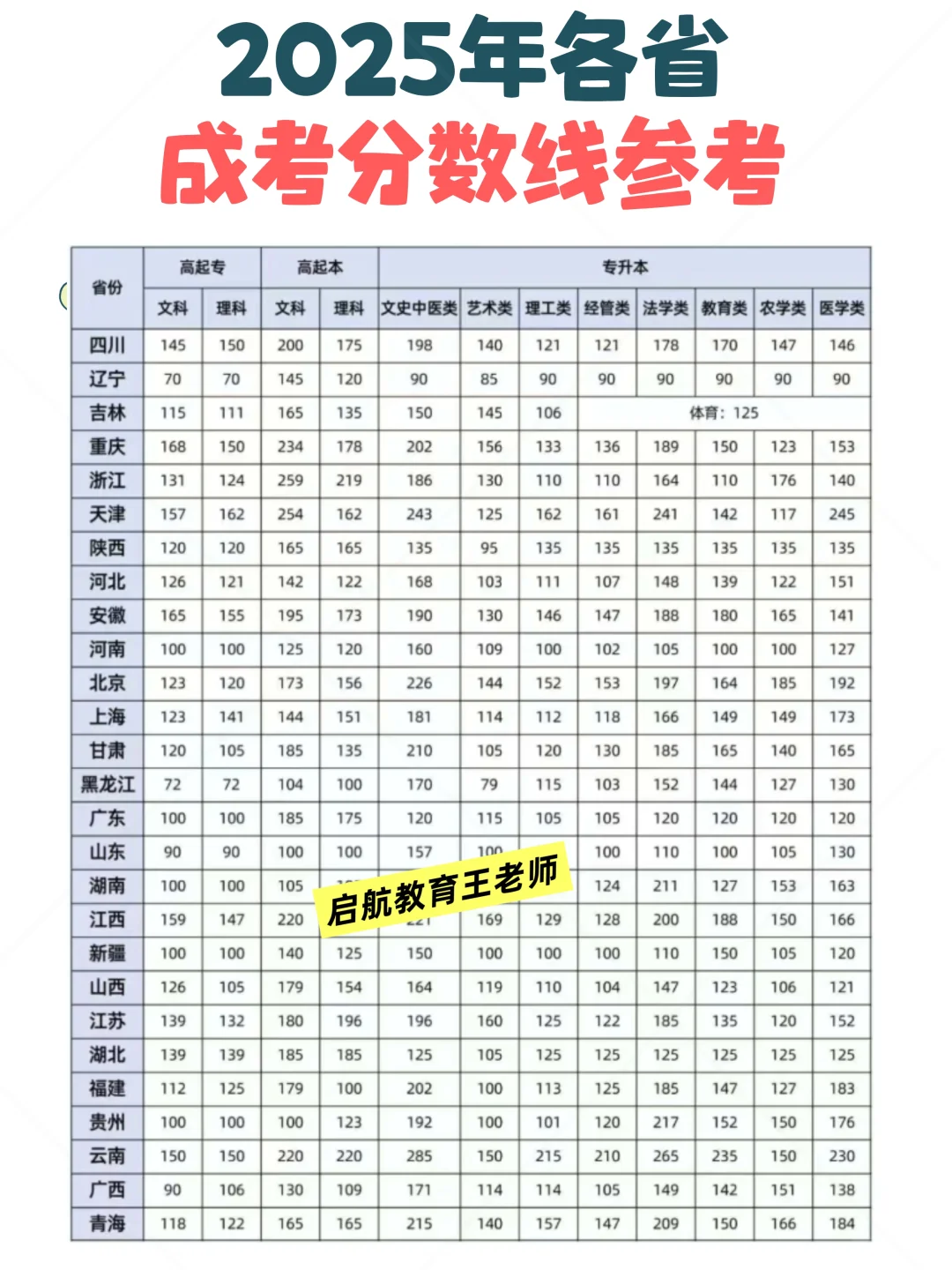 2025年成人高考录取分数线参考！