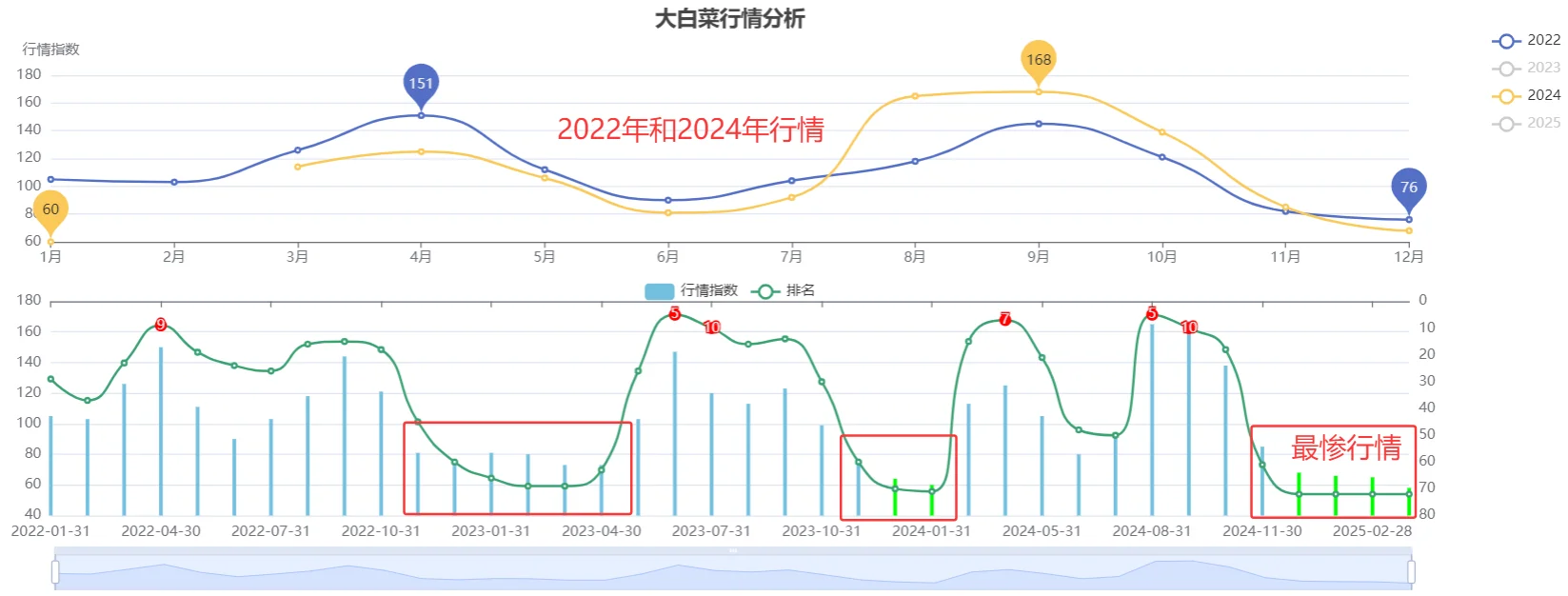 大白菜最惨行情何时了？农赚宝+DS预测分析