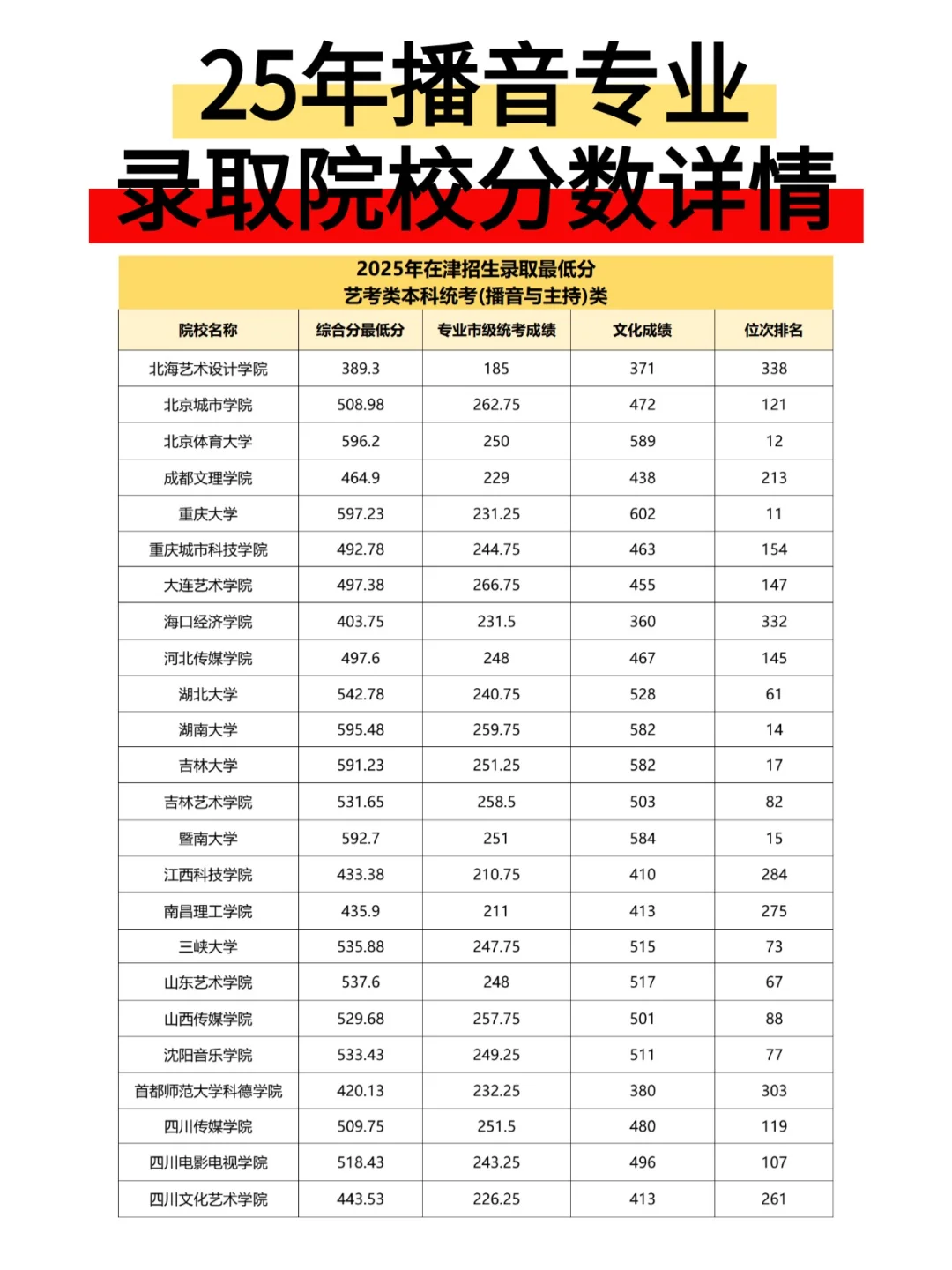 25年播音专业院校录取分数详情