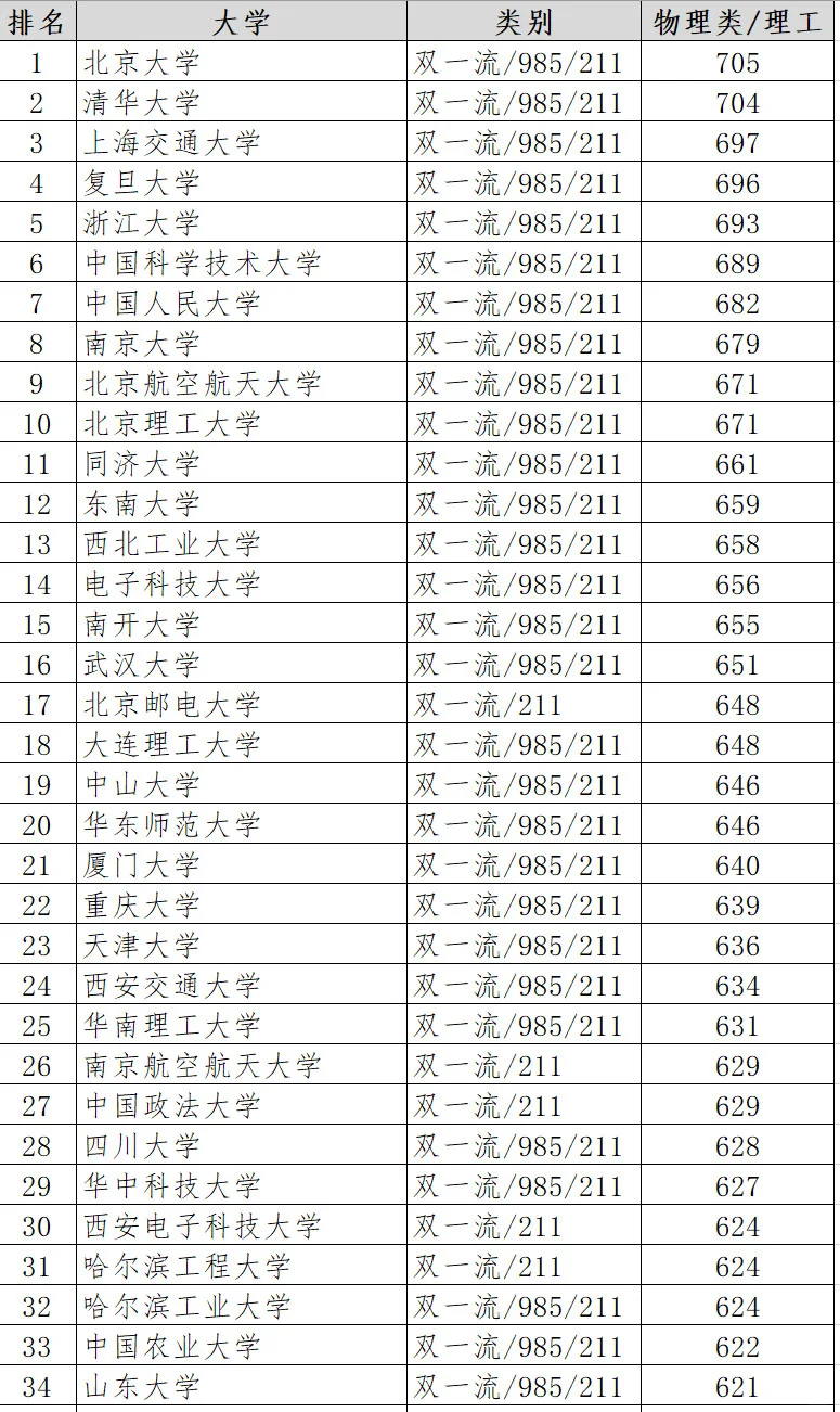 2024年黑龙江高考理科录取分数线百强大学
