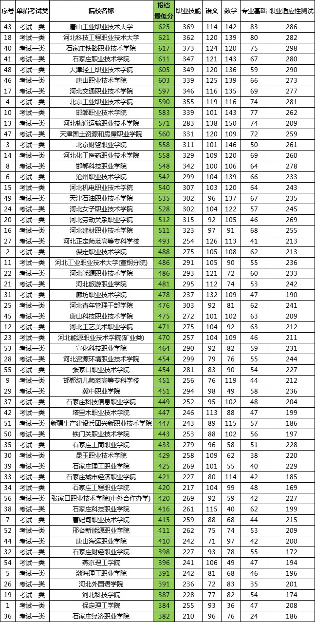 2025年河北单招公办院校各大类分数汇总！