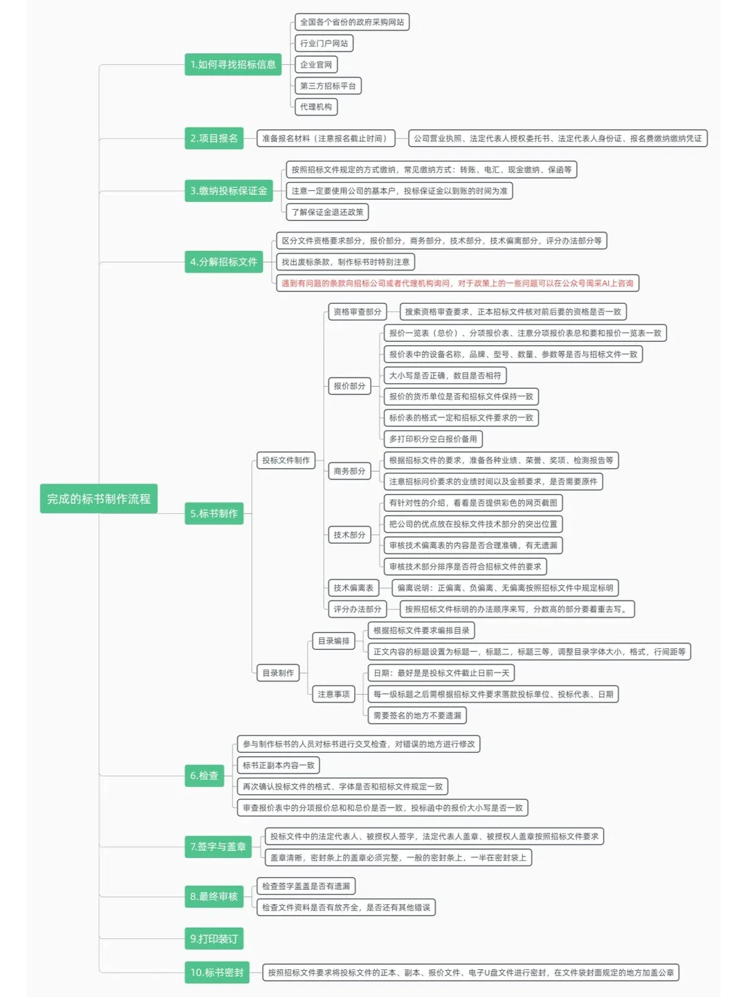标书制作十大流程大揭秘✨