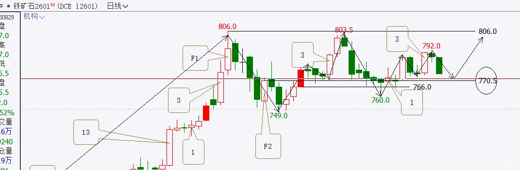 铁矿石2601自我复盘，8月31日