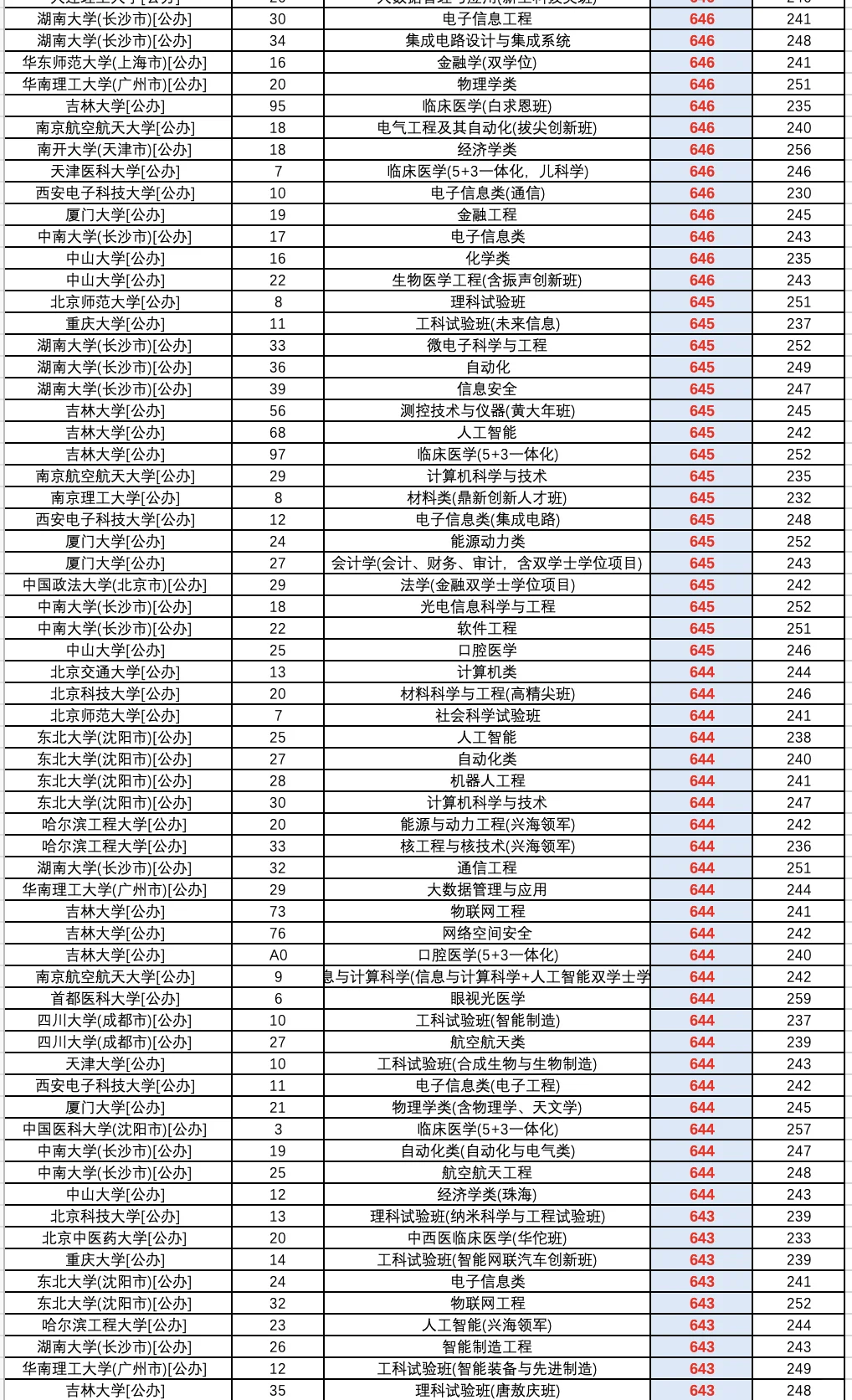 2025高考河北省普通批（物理）投档录取线