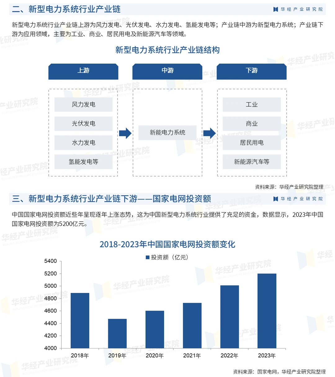 2025年中国新型电力系统行业深度调查报告