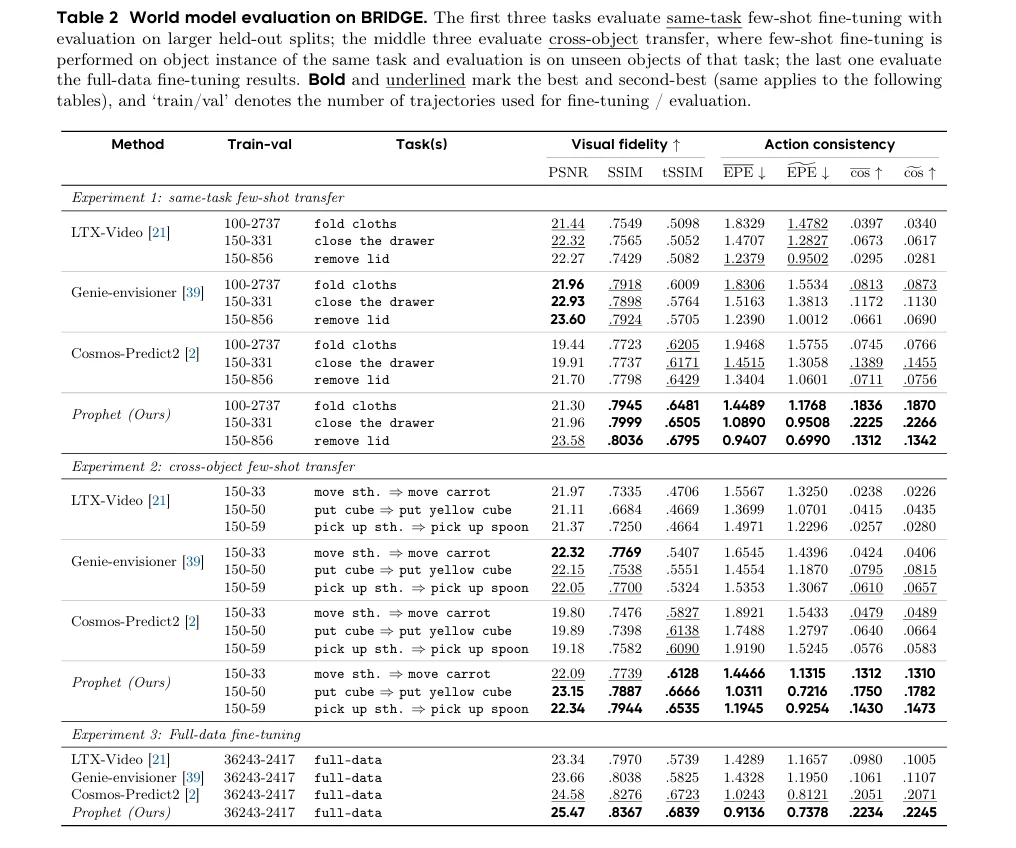 ProphRL：动作预言的世界模型强化VLA策略