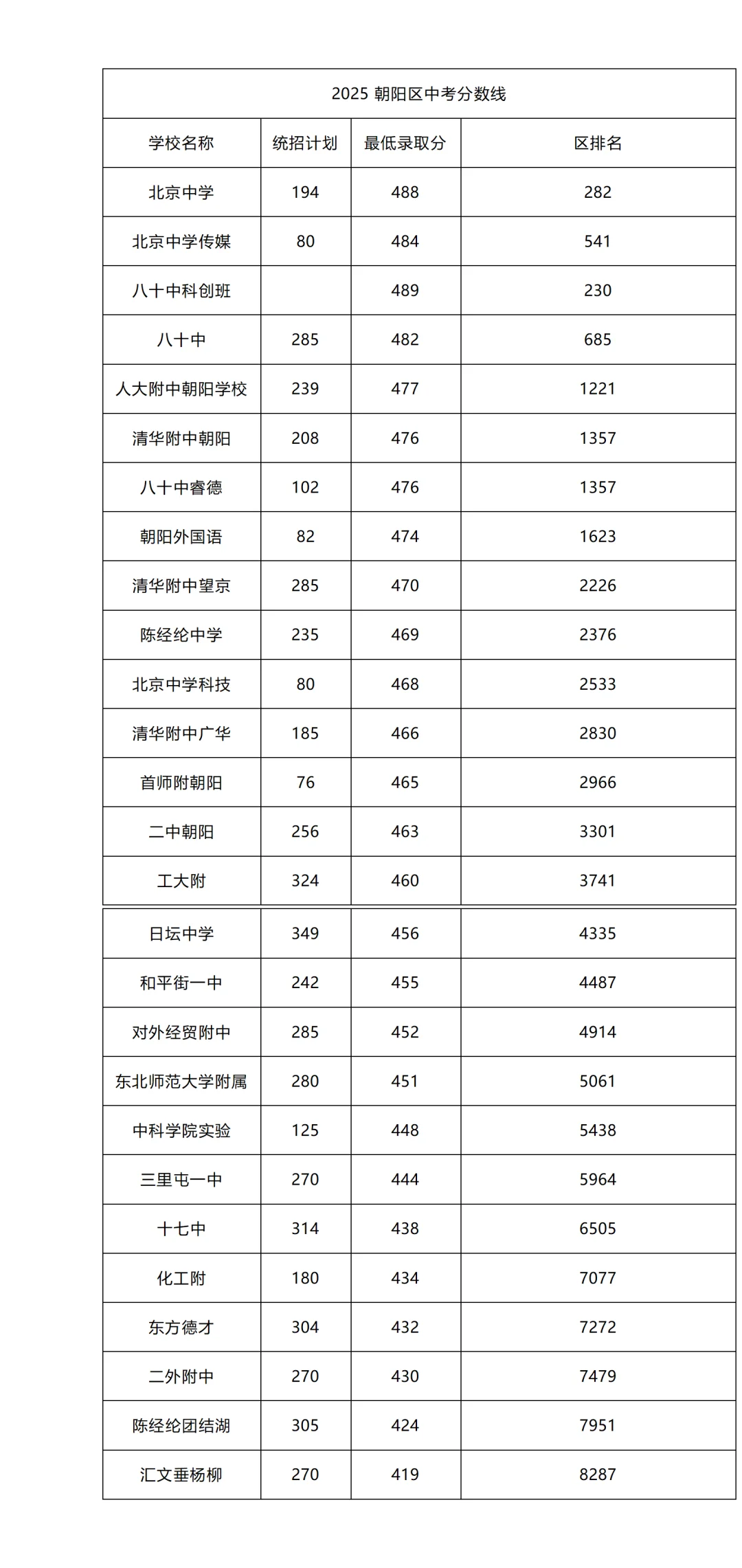 2025 北京中考录取分数线（网传更新版）