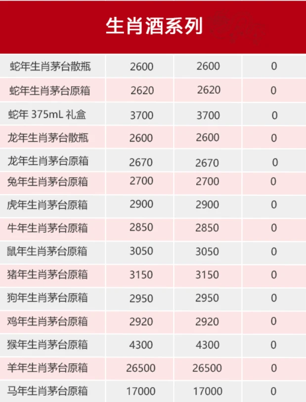 公斤飞天连涨。2月22日茅台行情价。