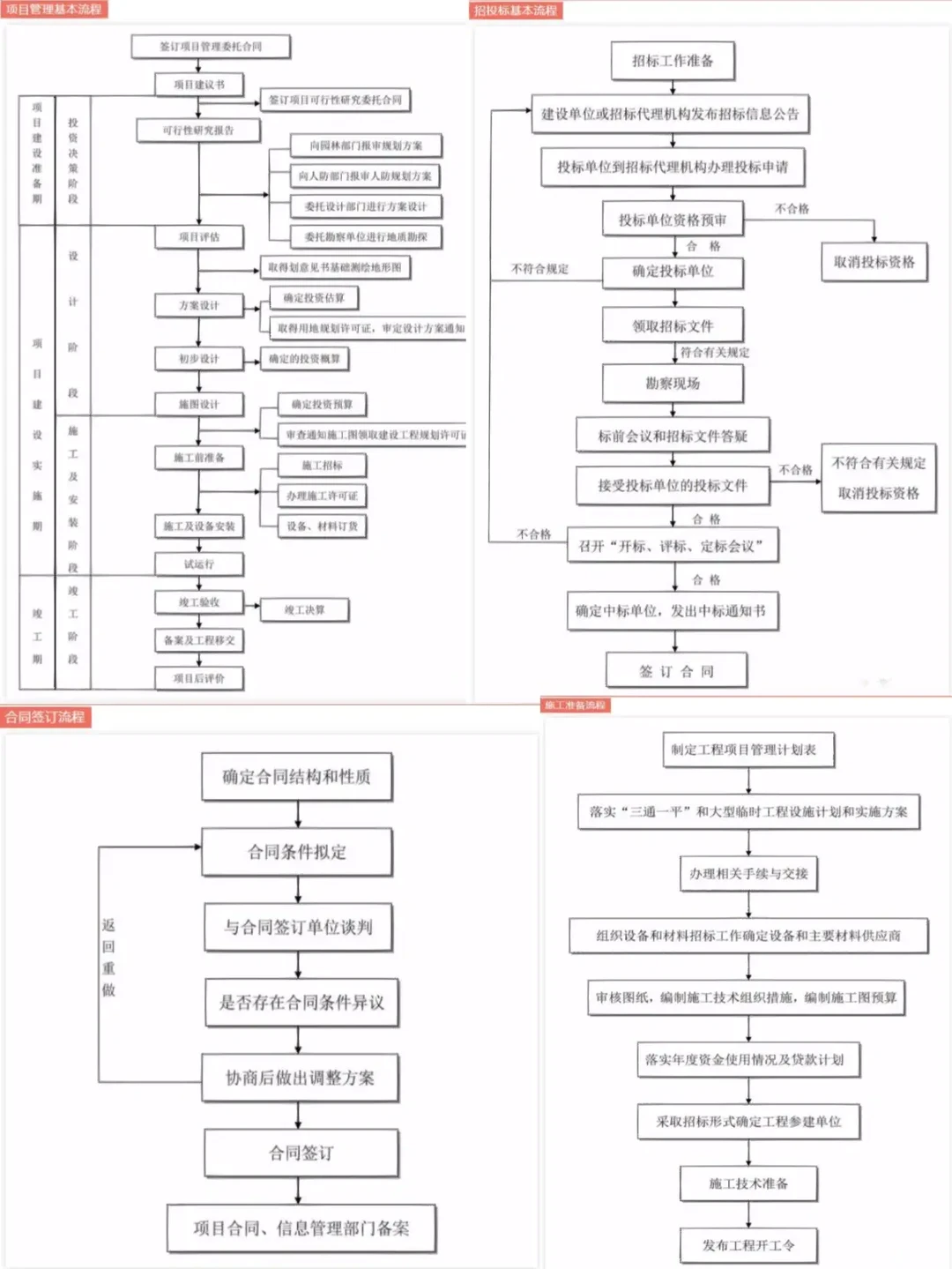 工程项目管理全流程无敌了！高清版?