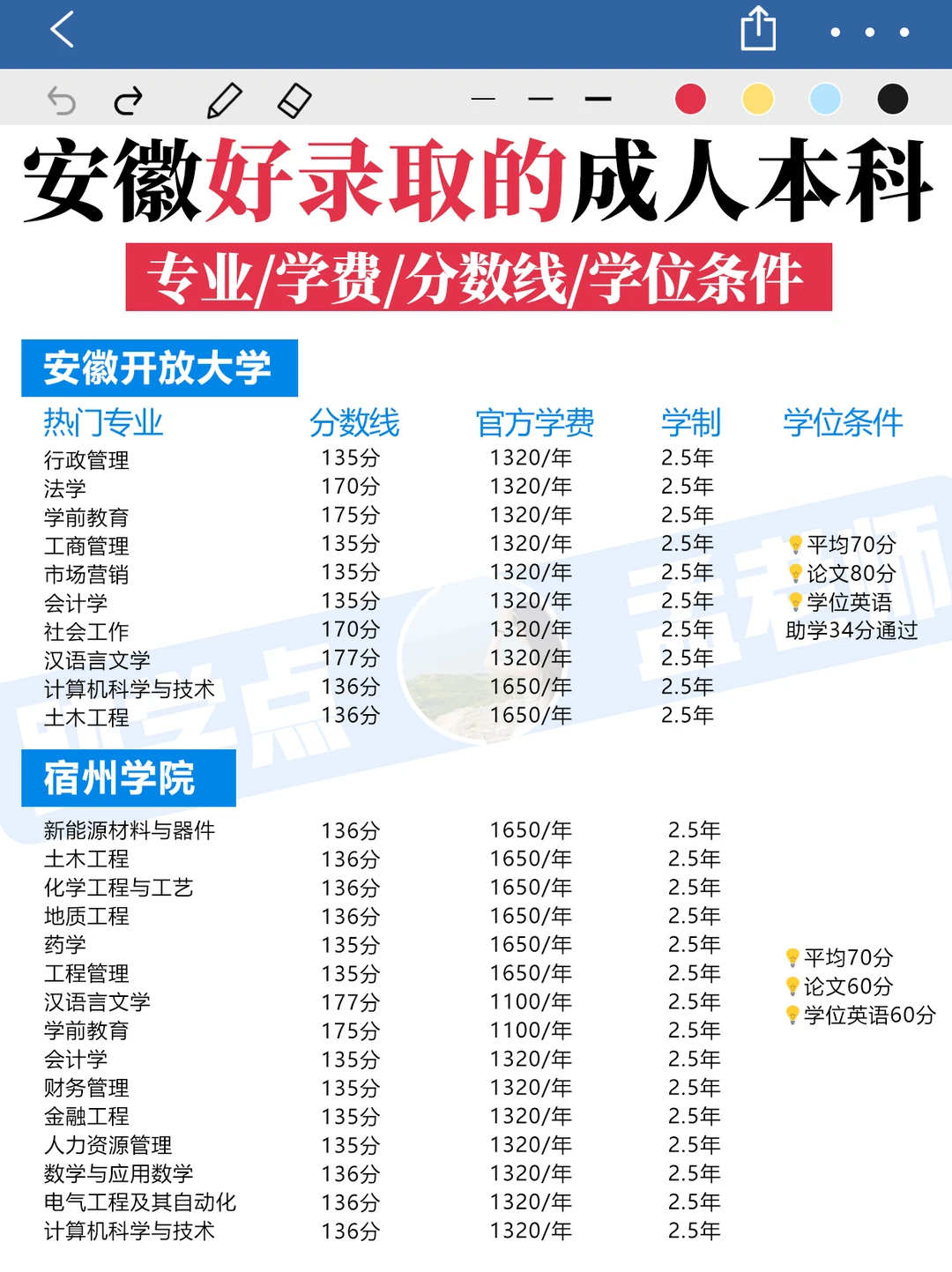 安徽好录取的成人本科学费&分数线 &学位