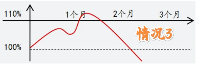 雪球期权系列知识4—反向雪球（看跌型）