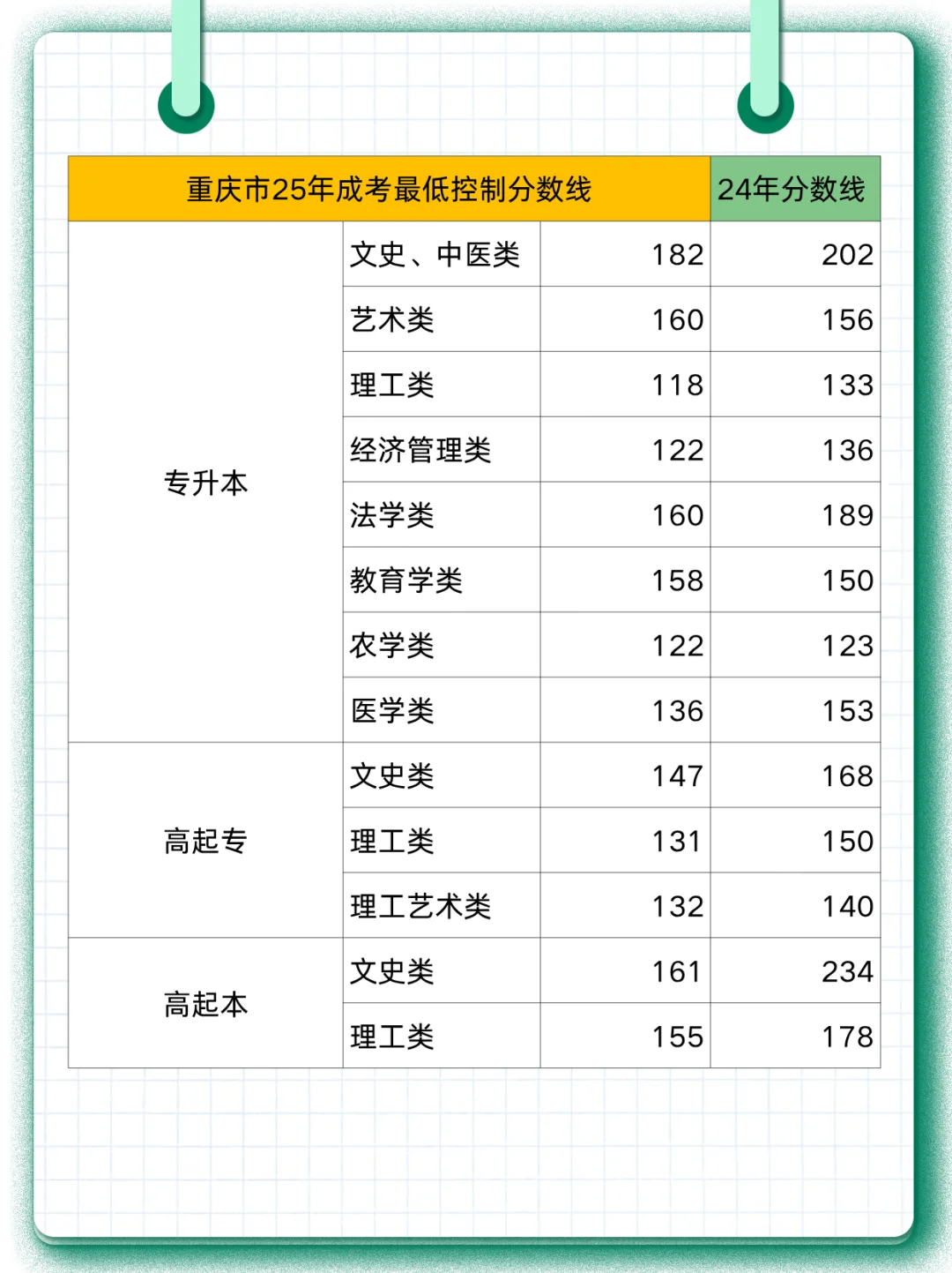 成考分数线居然涨了！