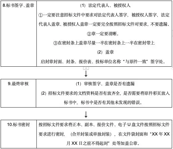 ?新手小白必备！投标文件流程图详解