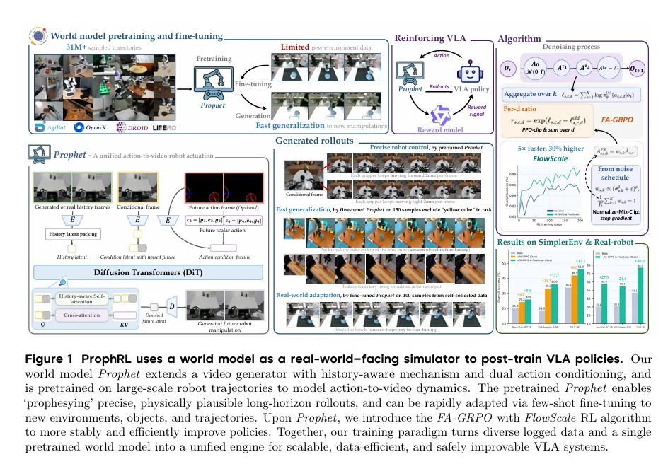 ProphRL：动作预言的世界模型强化VLA策略