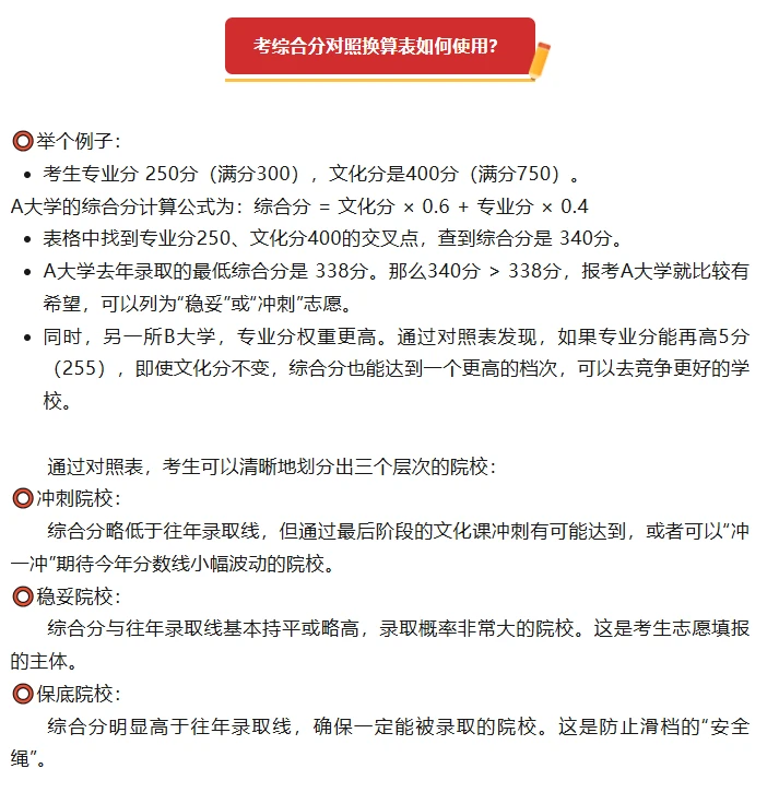 2026艺考综合分对照换算表