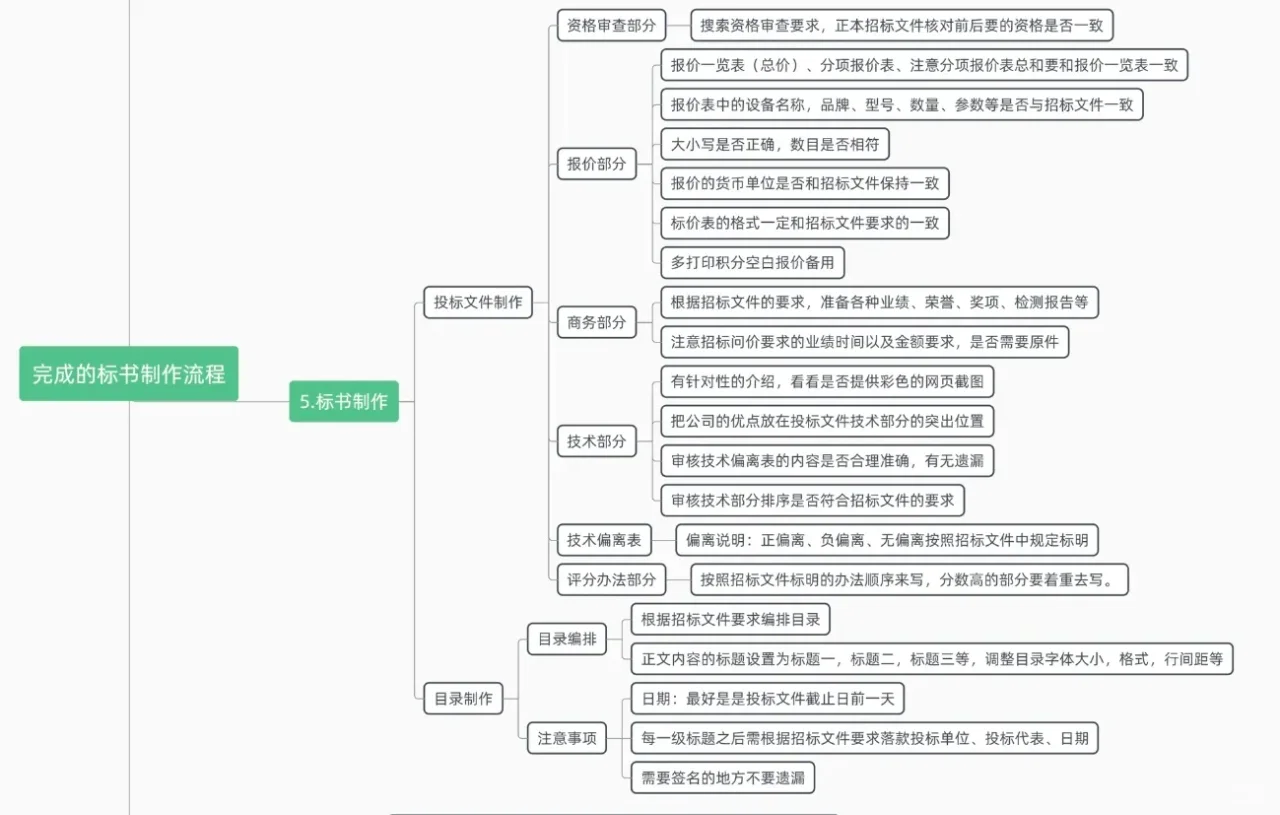 标书制作十大流程大揭秘✨