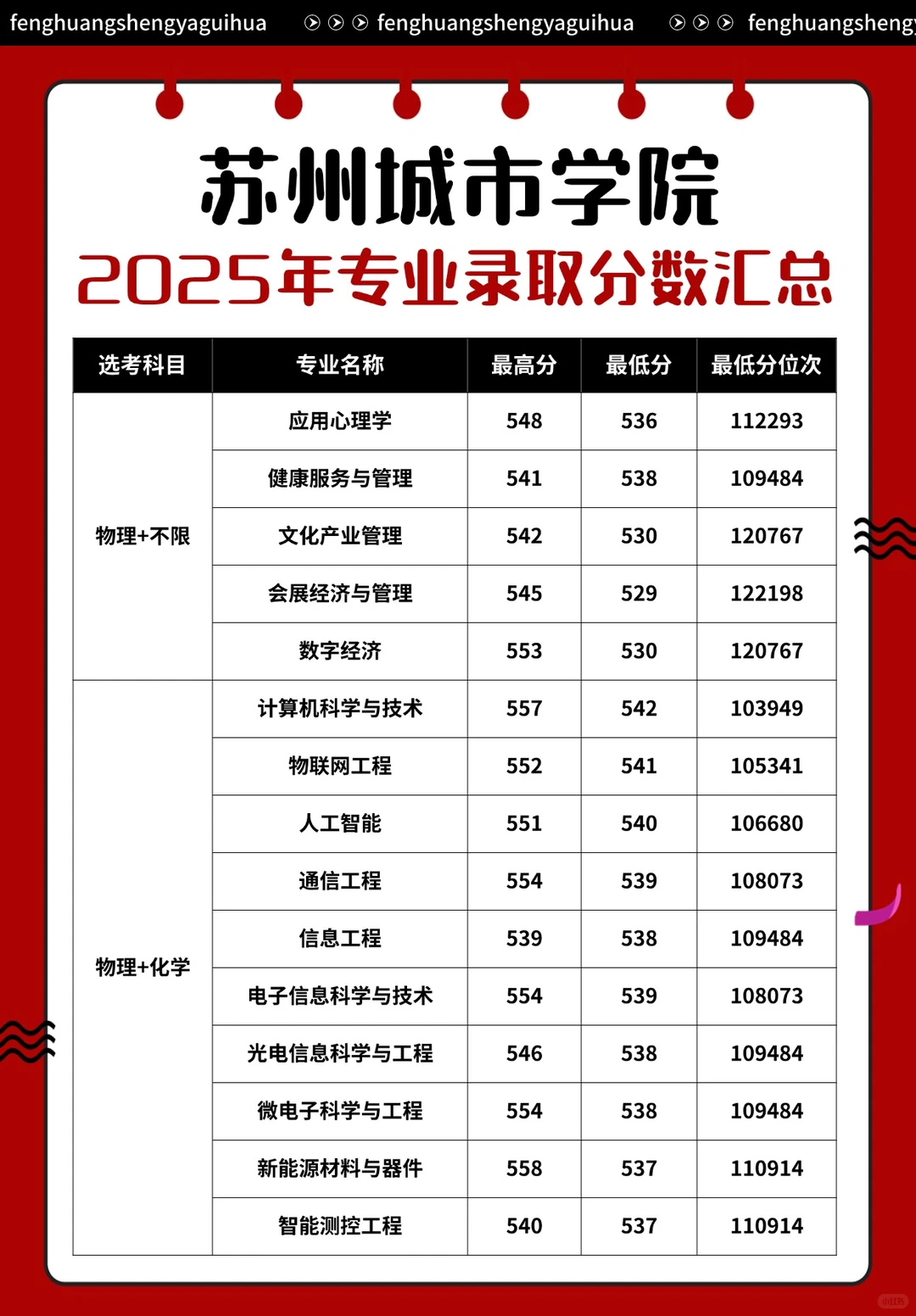 苏州城市学院2025年专业录取分数汇总