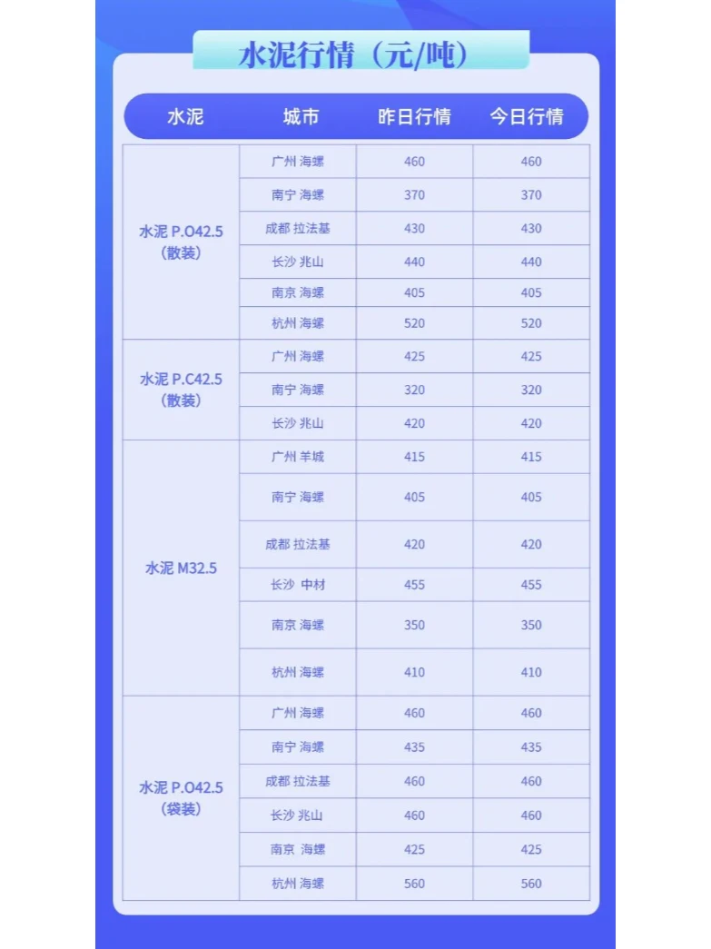 水泥、混凝土最新市场价格信息（11.20）
