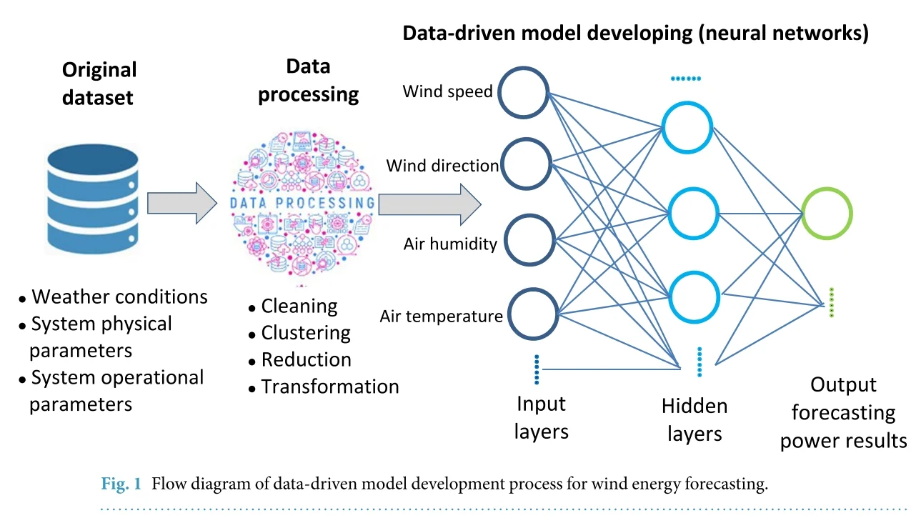 ?国家电网公开太阳能和风能发电数据集