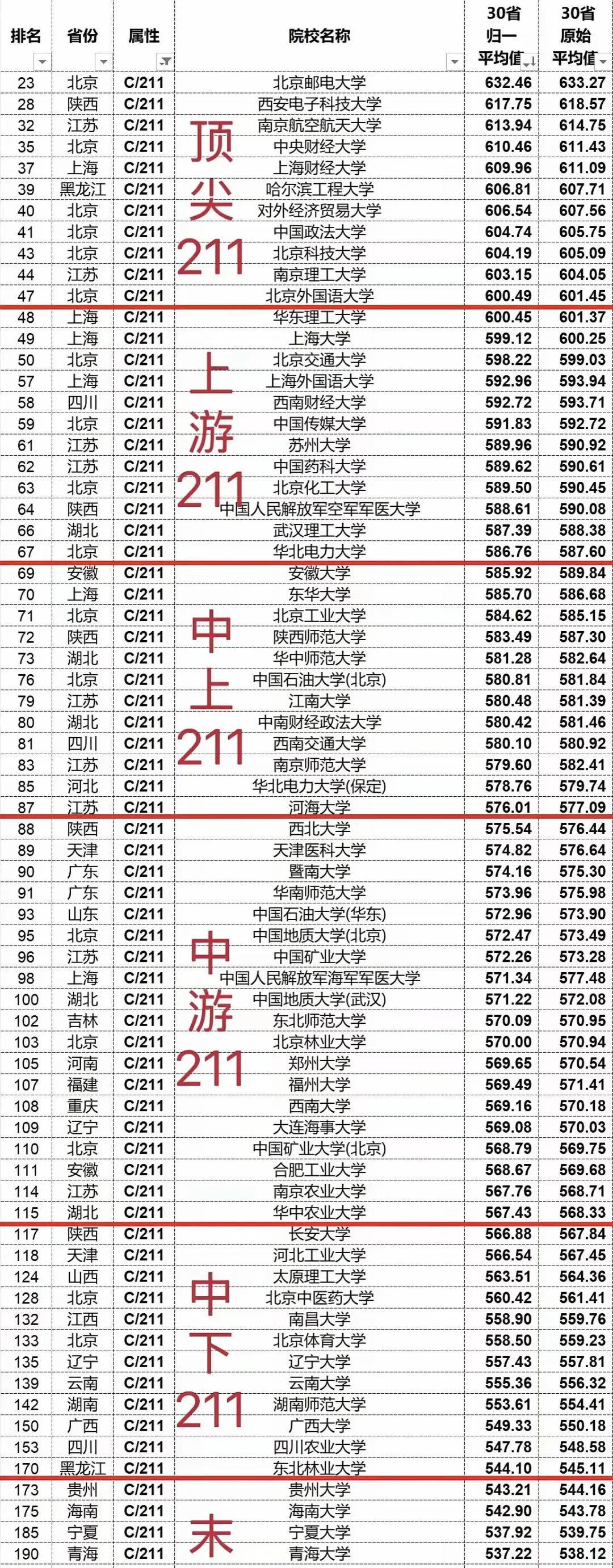 2024年211院校全国平均录取分数线排名