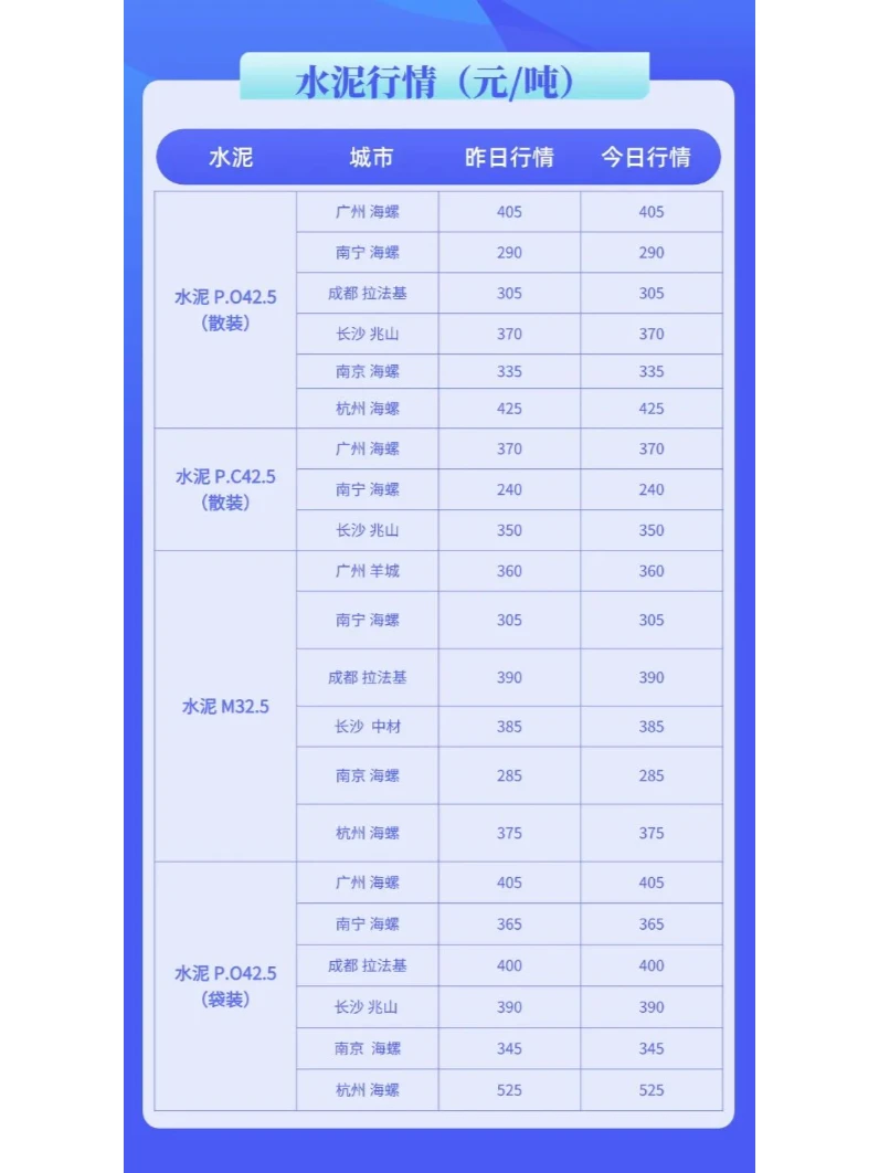 水泥、混凝土最新市场价格多少（2月10日）