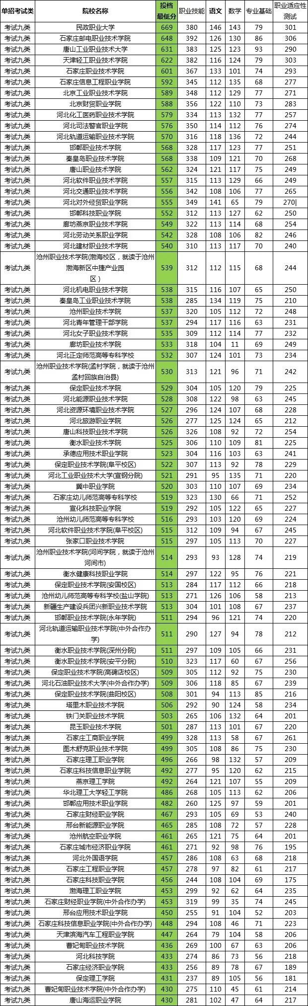 2025年河北单招公办院校各大类分数汇总！