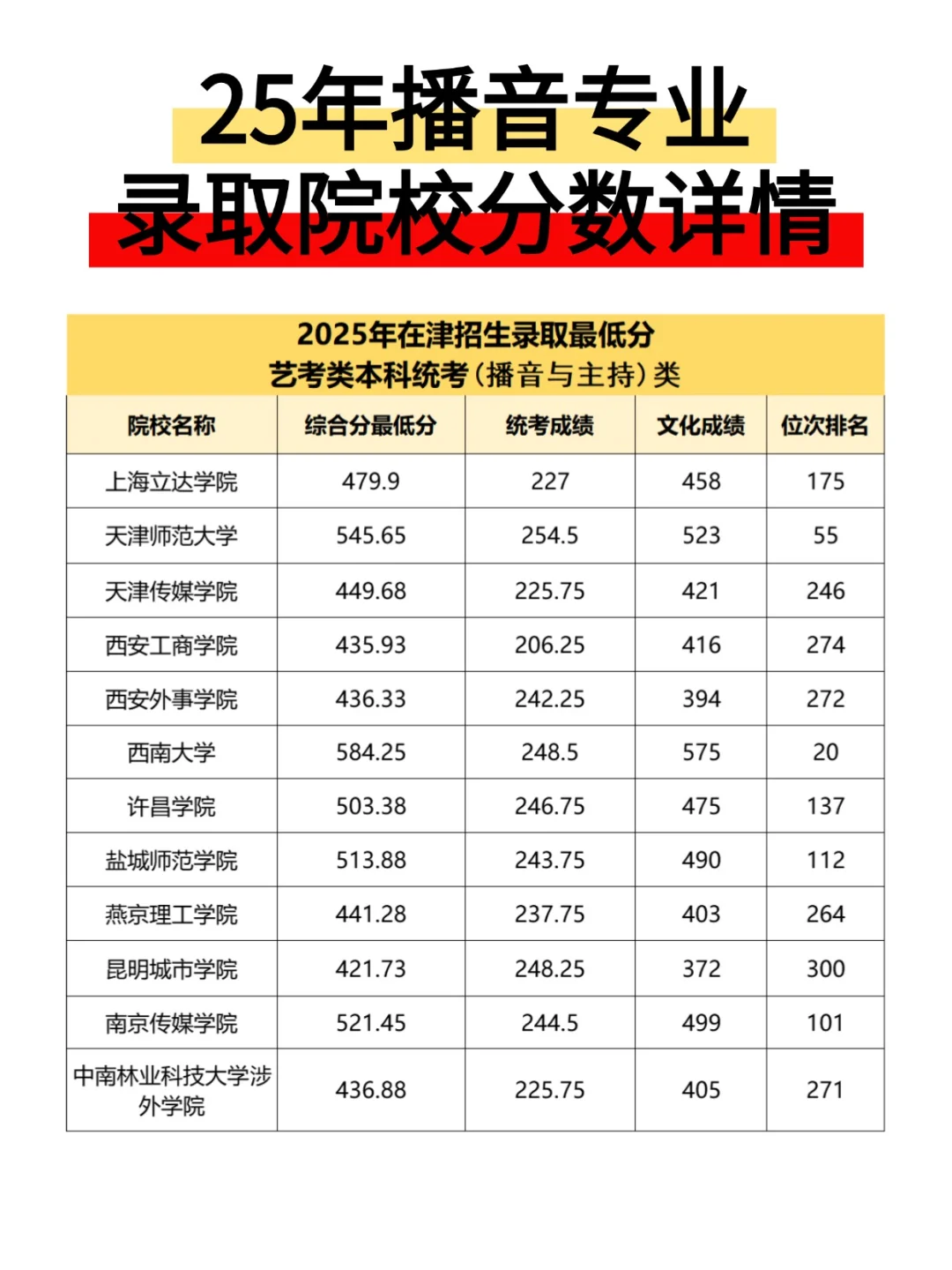 25年播音专业院校录取分数详情