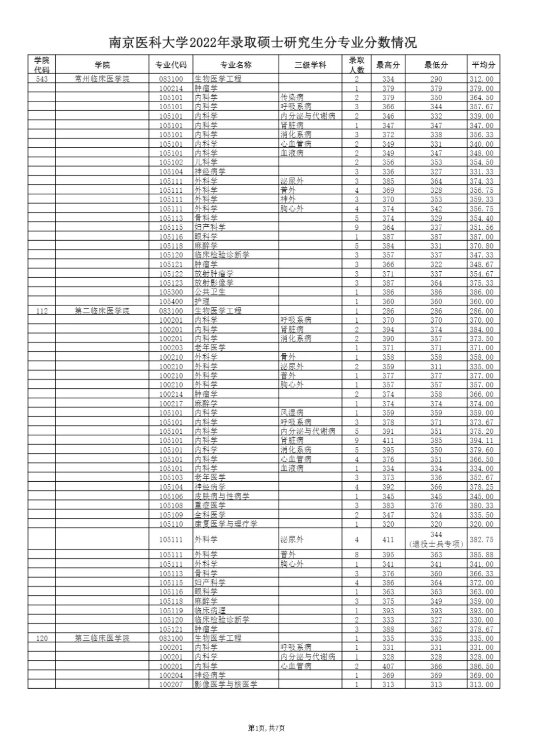 2022‖南京医科大学考研录取分数
