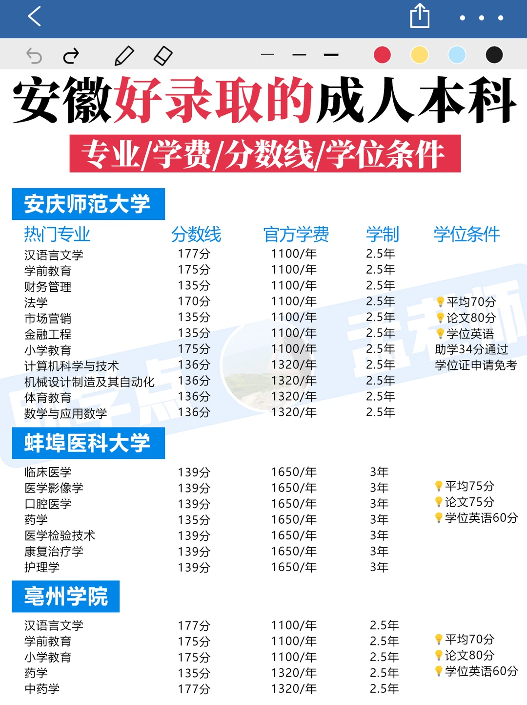 安徽好录取的成人本科学费&分数线 &学位