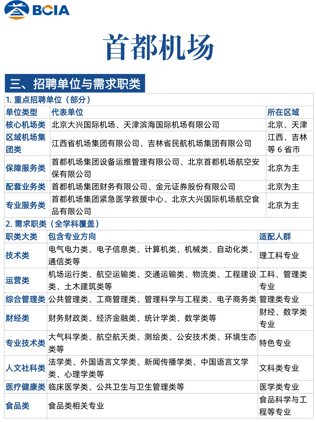 央企首都机场26届校招?多专业全国岗