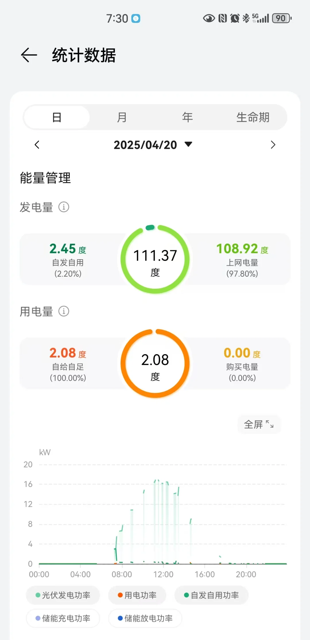 我家装修用电自给自足了，靠天吃饭☀