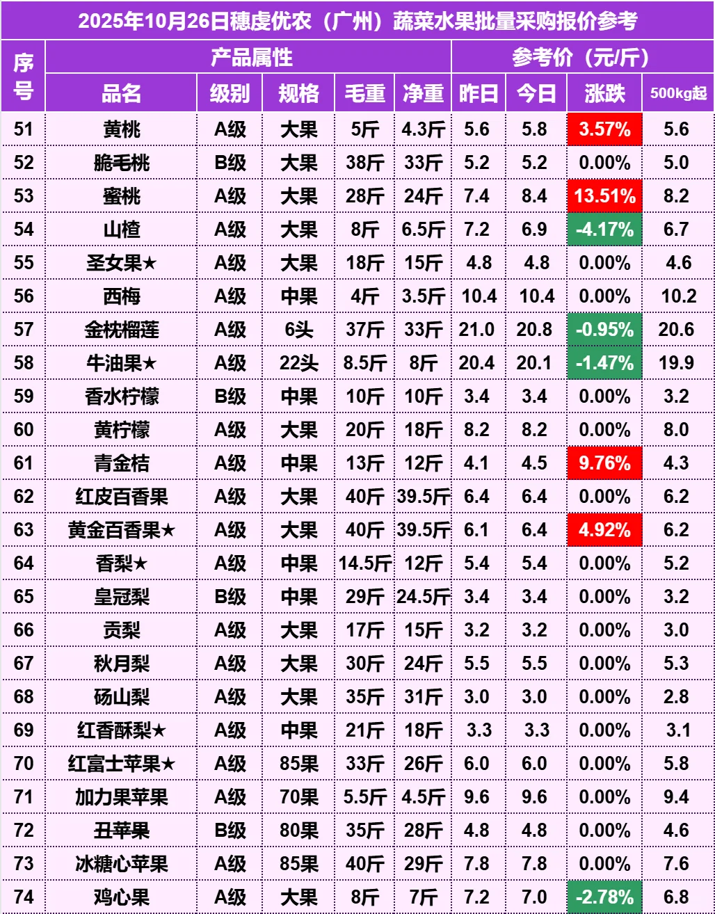 2025年10月26日穗虔优农水果批发价格