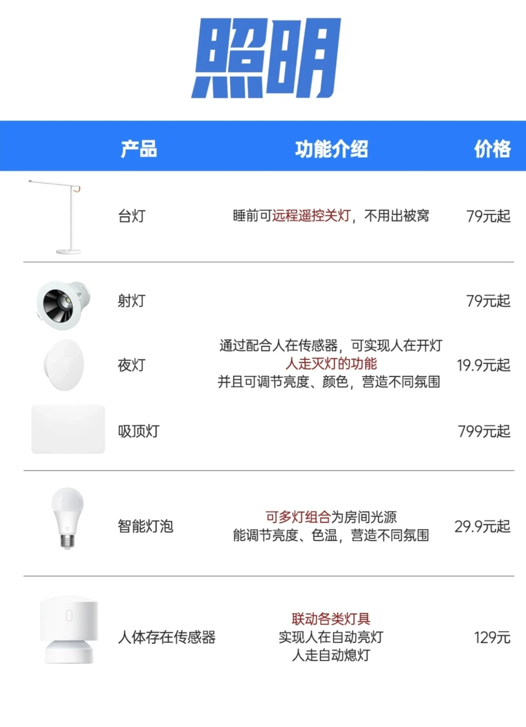 小米全屋智能快看这篇帮你省下好几k❗️