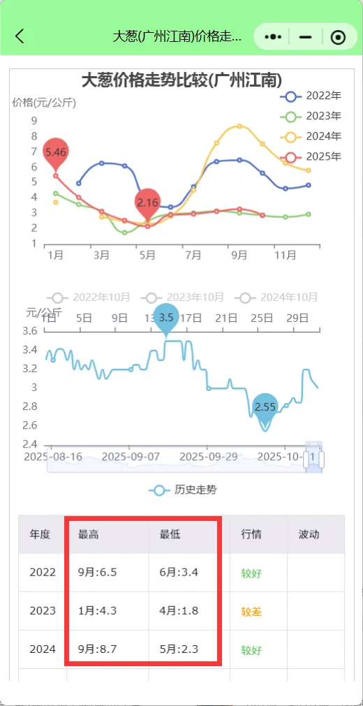广州10月菜价‘暴涨’行情，菜农赚钱季节