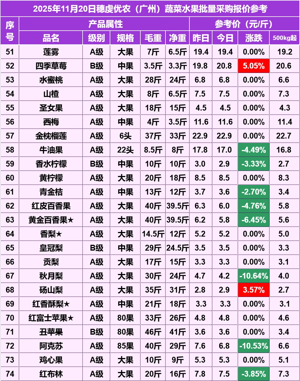 2025年11月20日穗虔优农水果批发价格