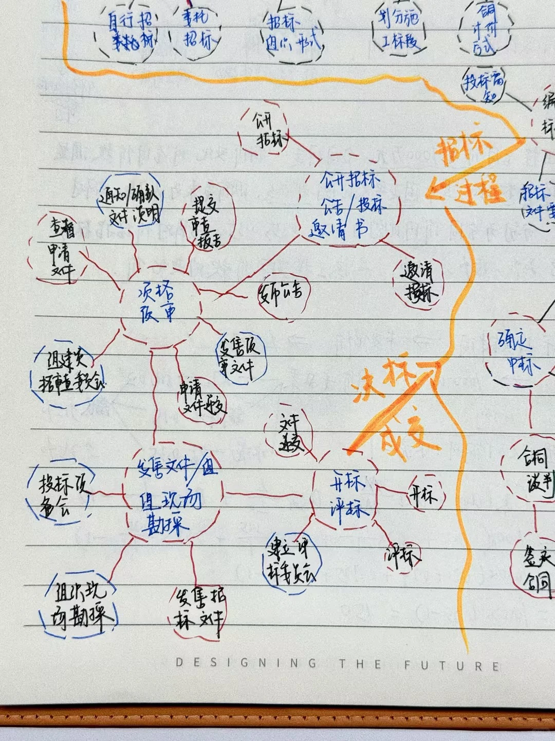 一张图理清 一建管理 招投标核心全流程