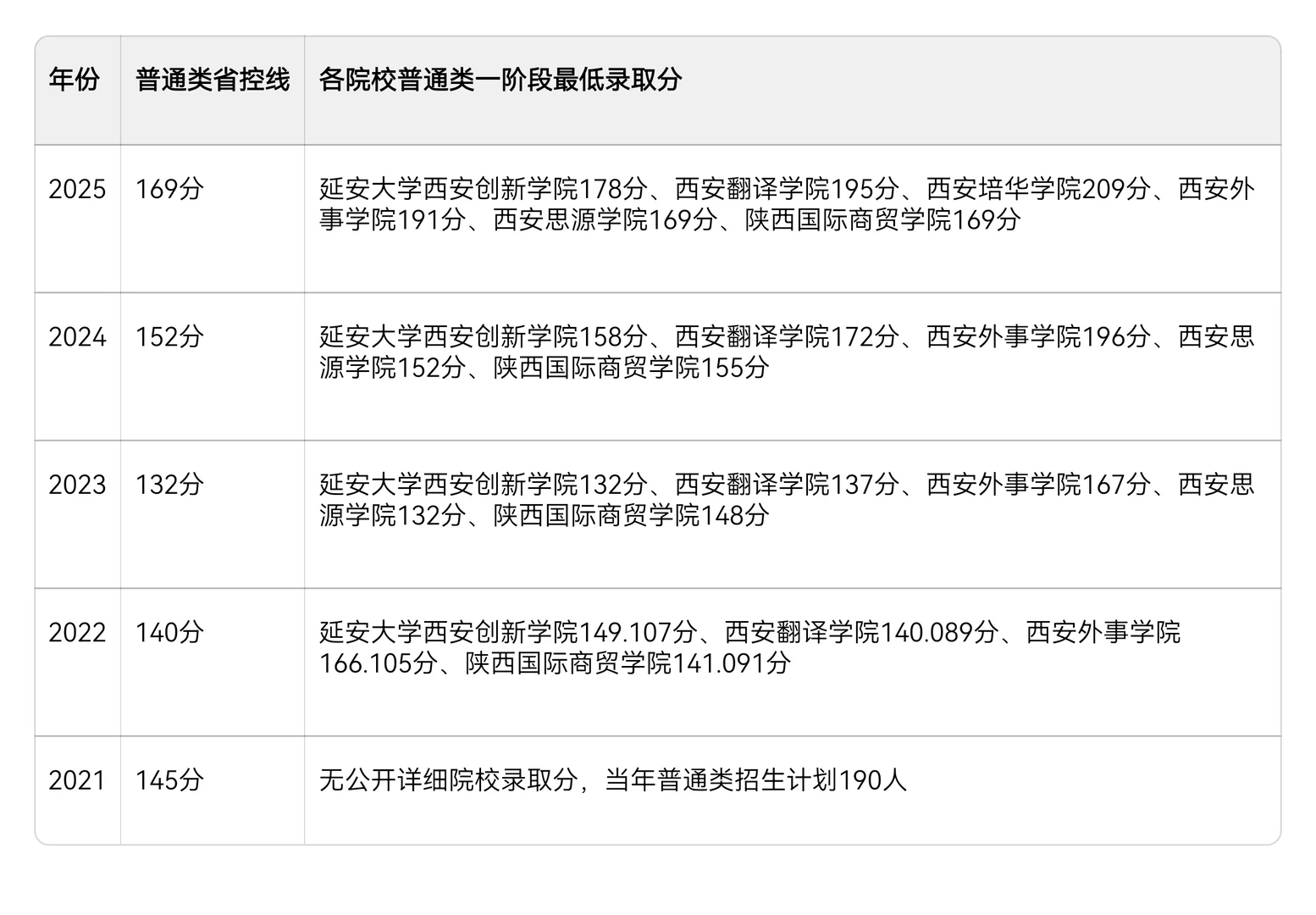 陕西专升本康复录取分数线预测