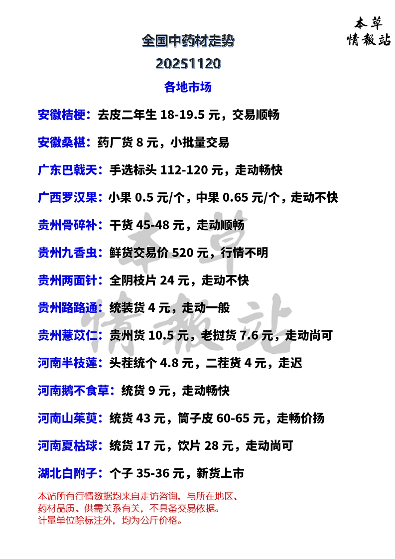 全国中药材市场走势20251120