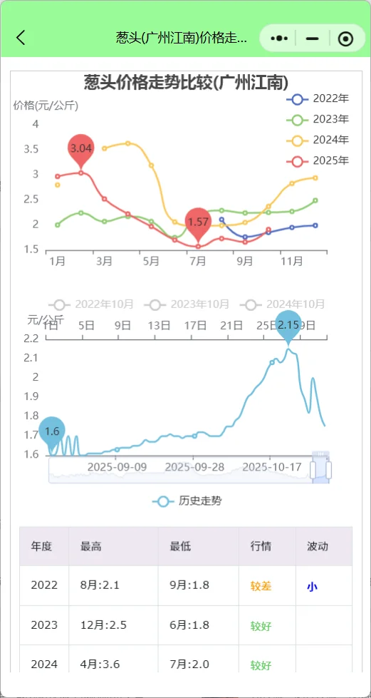 广州10月菜价‘暴涨’行情，菜农赚钱季节