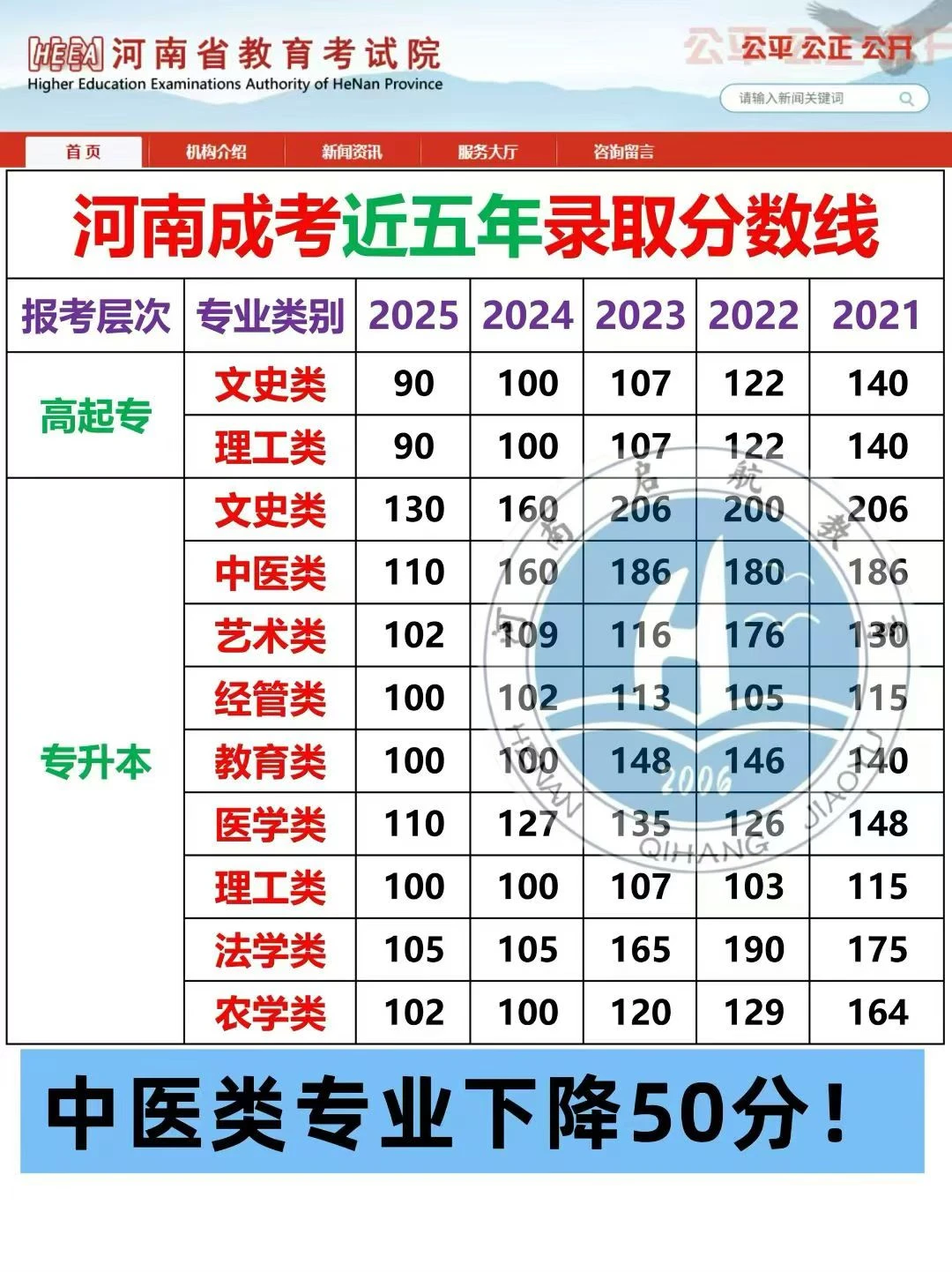 2025年河南成考最低录取分数线又降了！