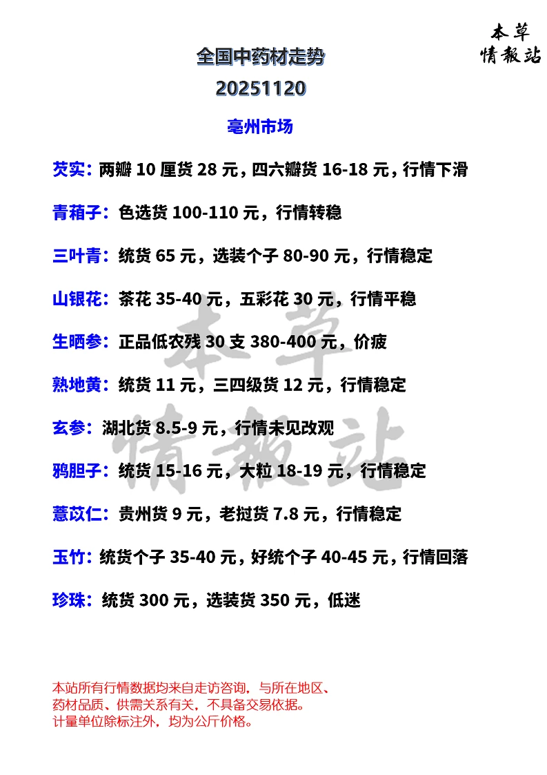 全国中药材市场走势20251120