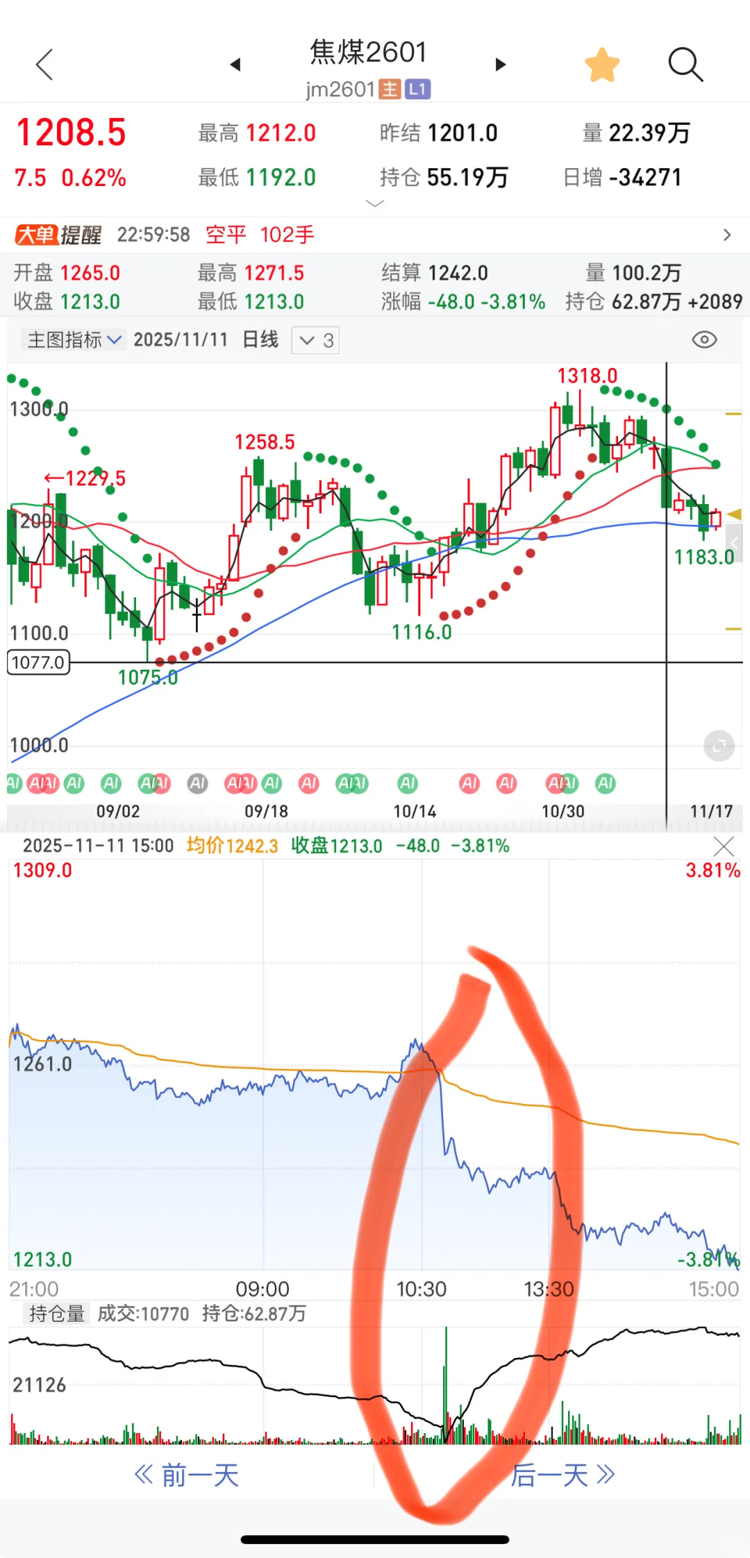 焦煤本该周二向上变盘推迟到了今晚