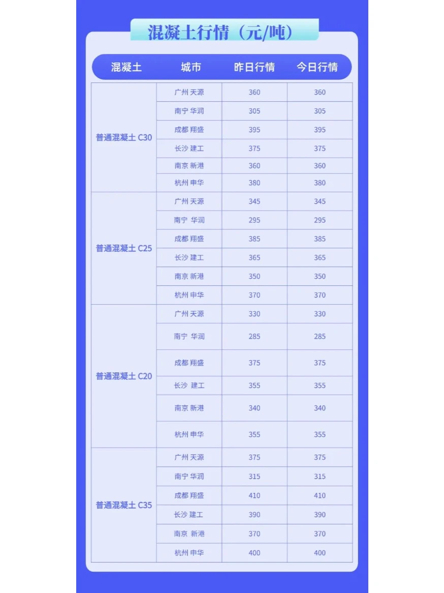水泥、混凝土今日建材价格行情（10月16日）