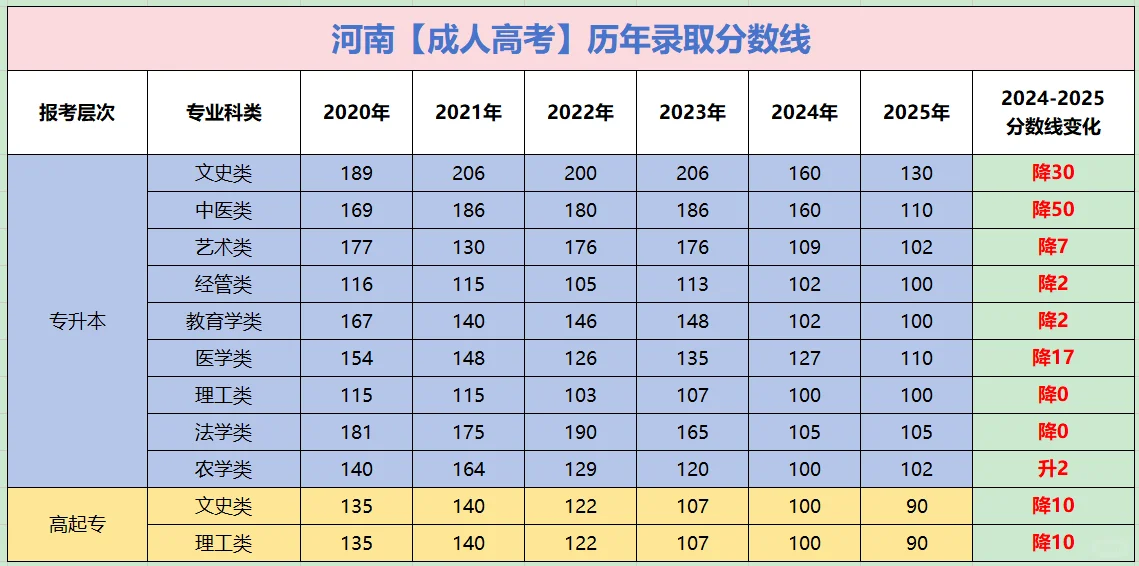 25年成人高考分数线已出