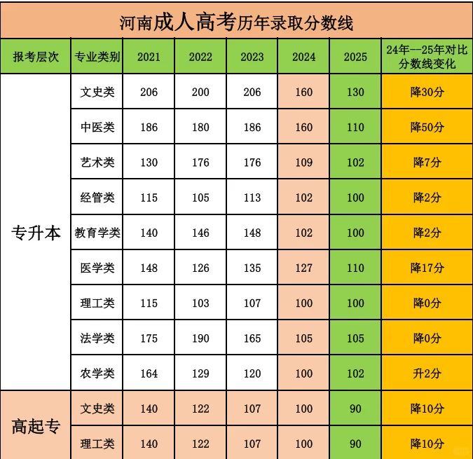 25年成人高考分数线有所下调！大家查到了吗