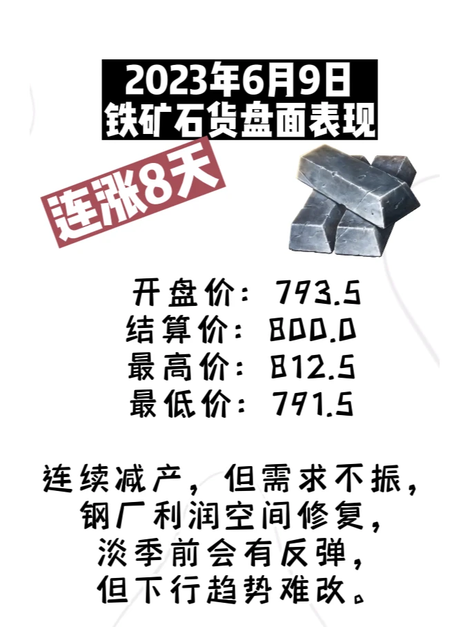 铁矿石2309合约已连续上涨8天