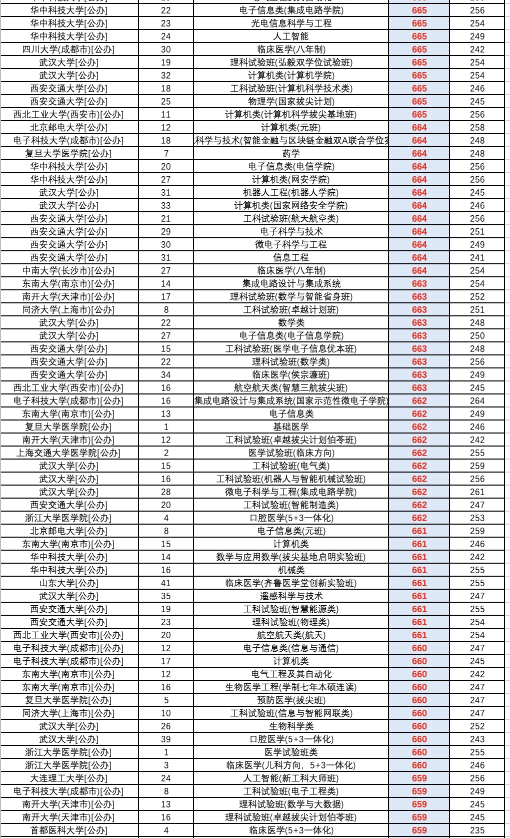 2025高考河北省普通批（物理）投档录取线